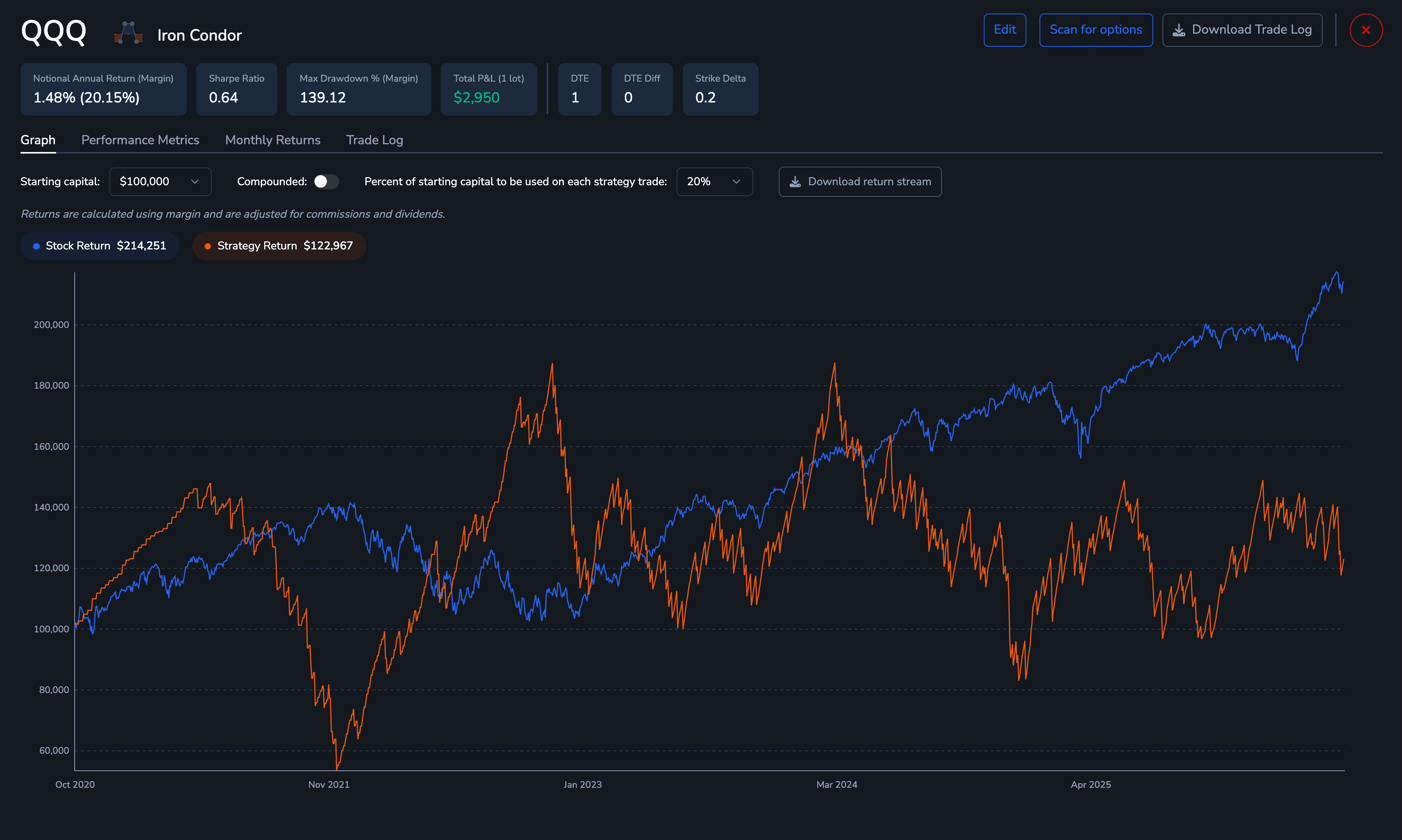 Intraday backtest results in the ORATS dashboard: annual return, Sharpe ratio, max drawdown stat chips above the equity curve of the strategy versus the stock