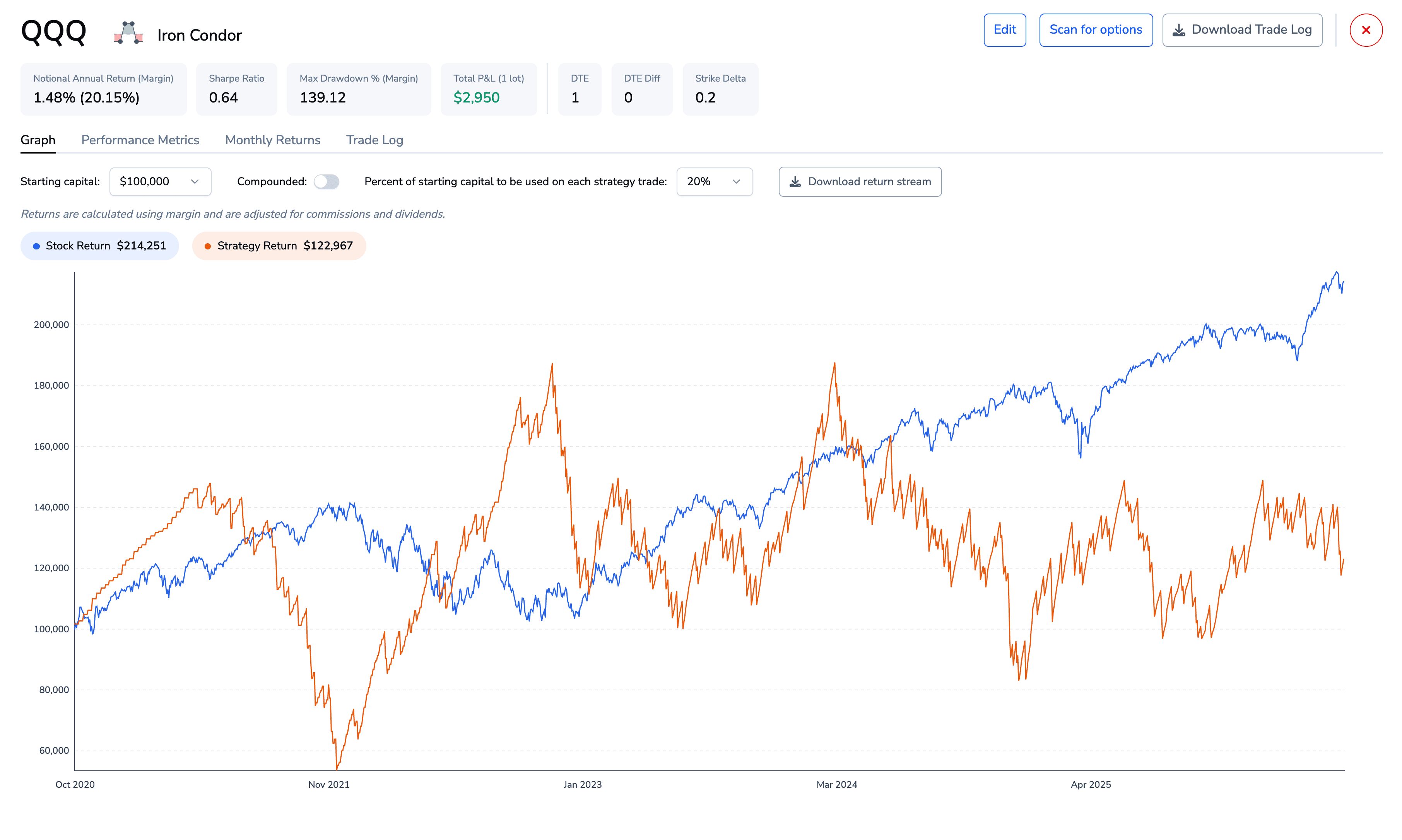 Intraday backtest results in the ORATS dashboard: annual return, Sharpe ratio, max drawdown stat chips above the equity curve of the strategy versus the stock