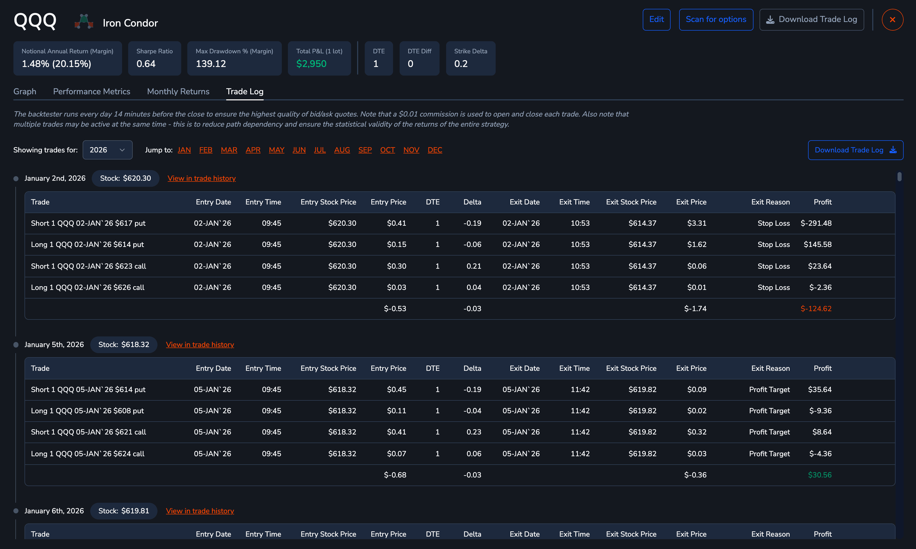 The intraday backtest trade log in the ORATS dashboard: per-trade entry and exit times, prices, and exit reasons