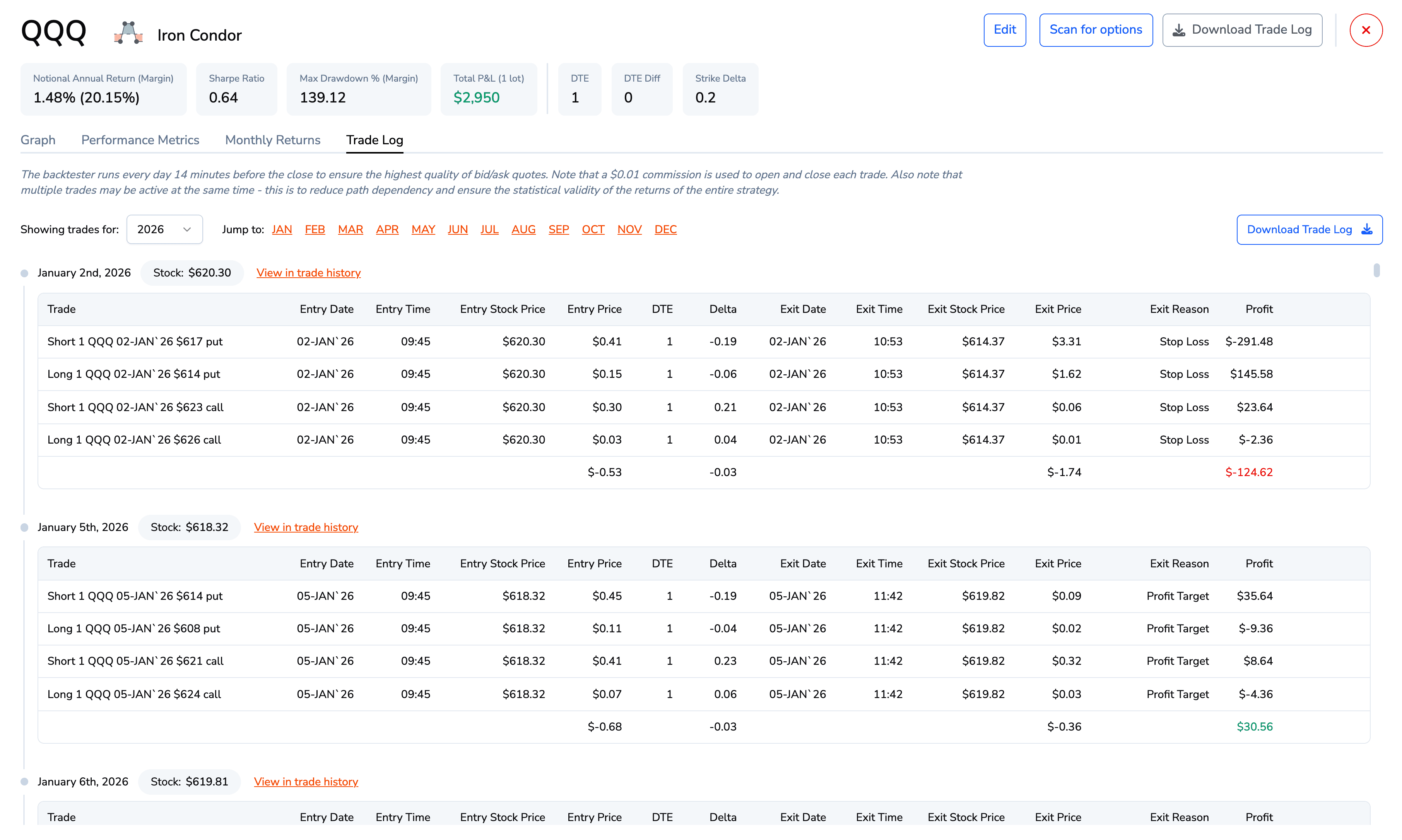 The intraday backtest trade log in the ORATS dashboard: per-trade entry and exit times, prices, and exit reasons
