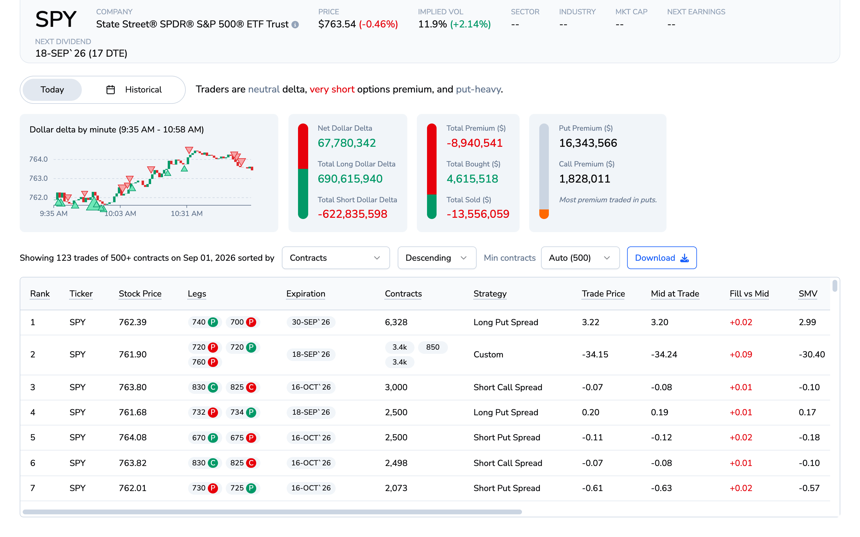 Time and Sales in the ORATS dashboard: SPY dollar-delta by minute and premium summary above the trade prints table, with legs, contracts, strategy, trade price, mid at trade, fill vs mid, and SMV for each print