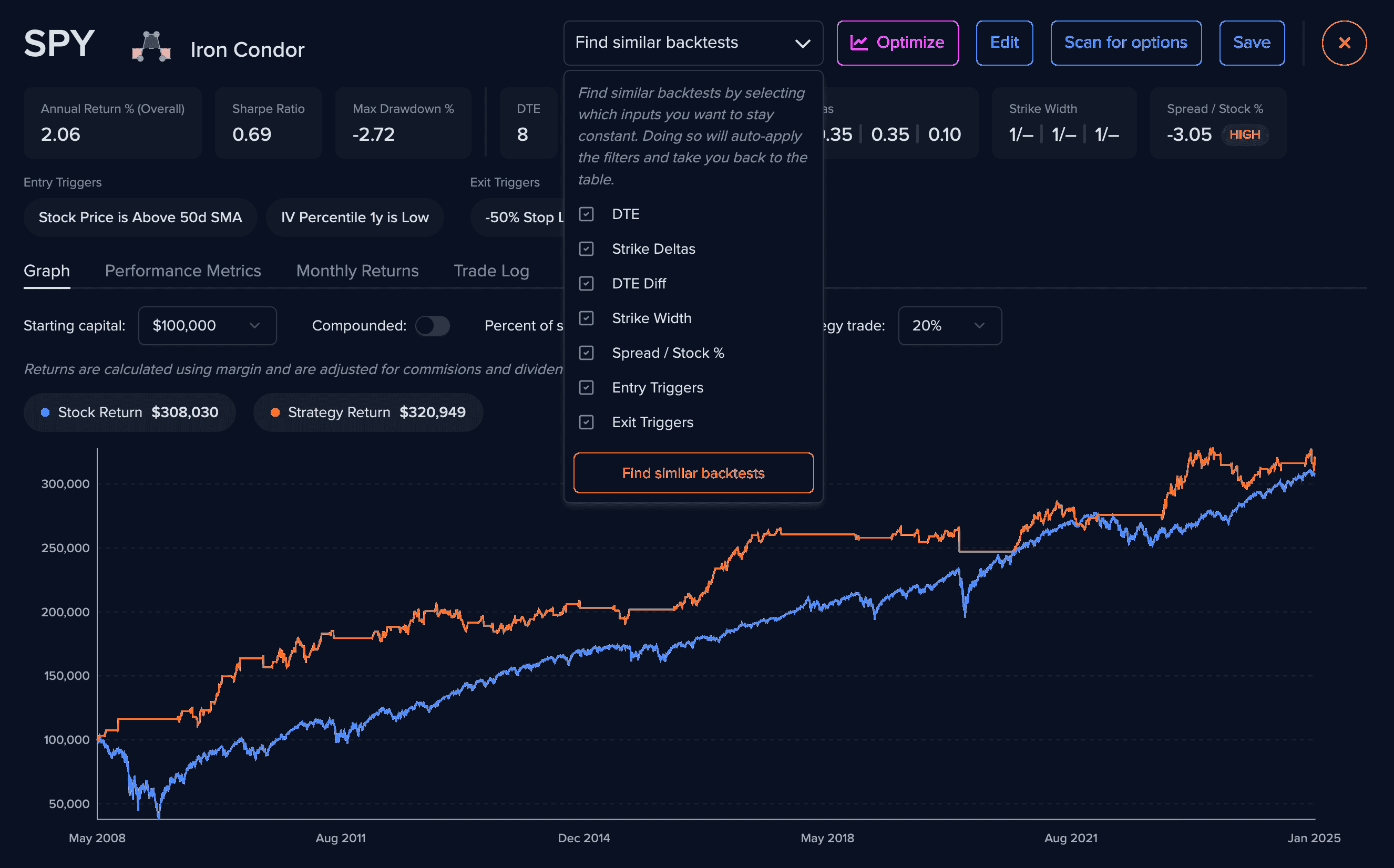 Overfitting the data to create unrealistic returns