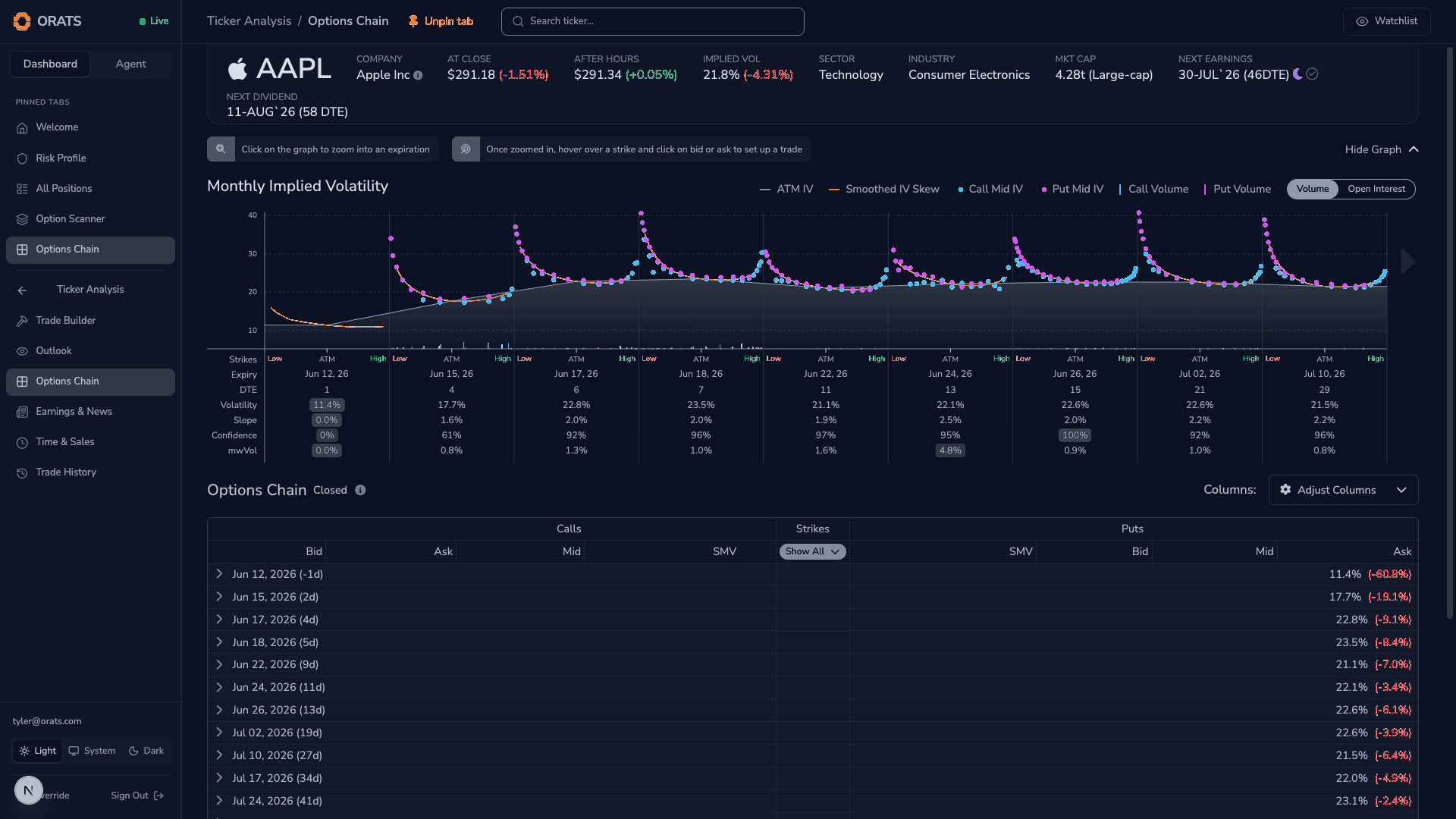 Options Chain implied-volatility graph and chain table