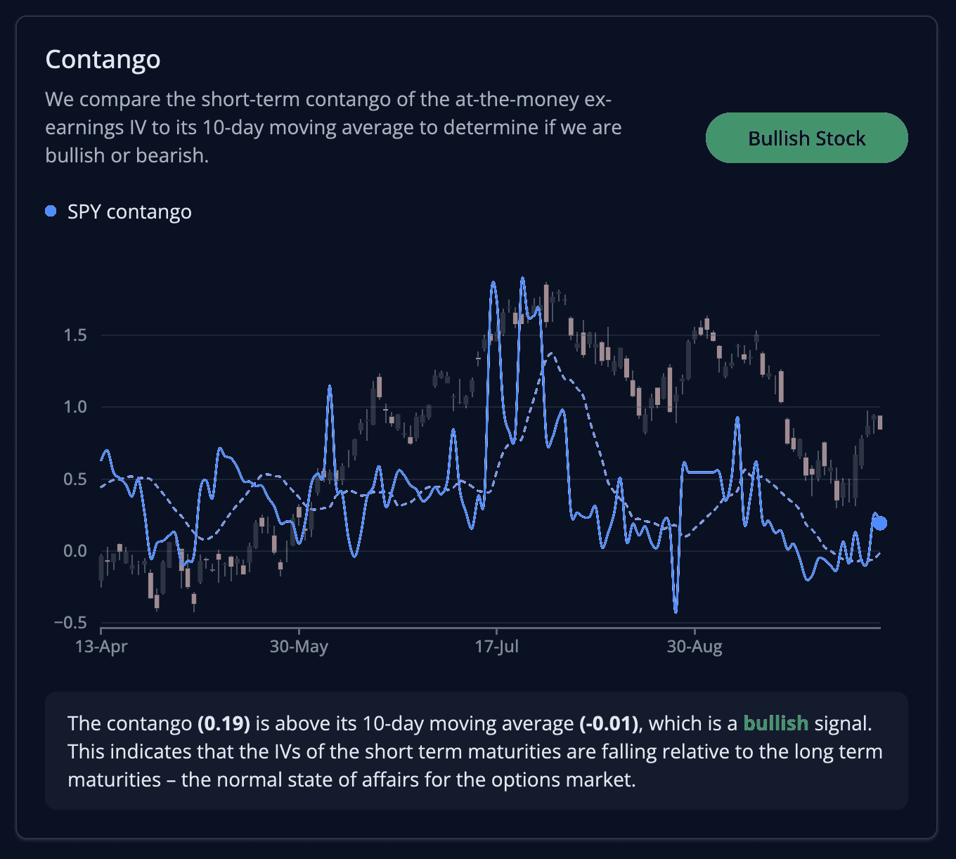 Contango