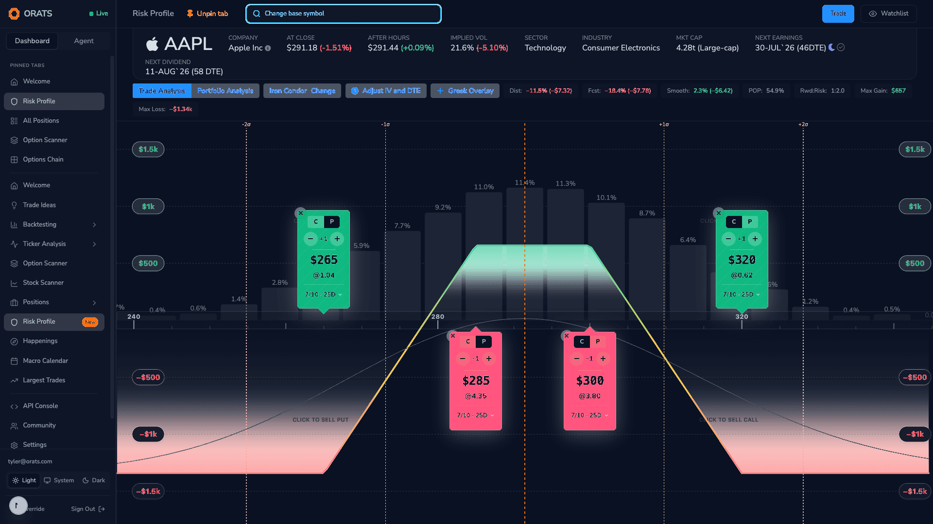 Risk Profile payoff diagram for an iron condor