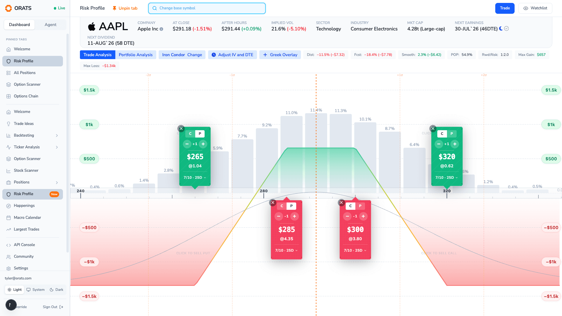 Risk Profile payoff diagram for an iron condor