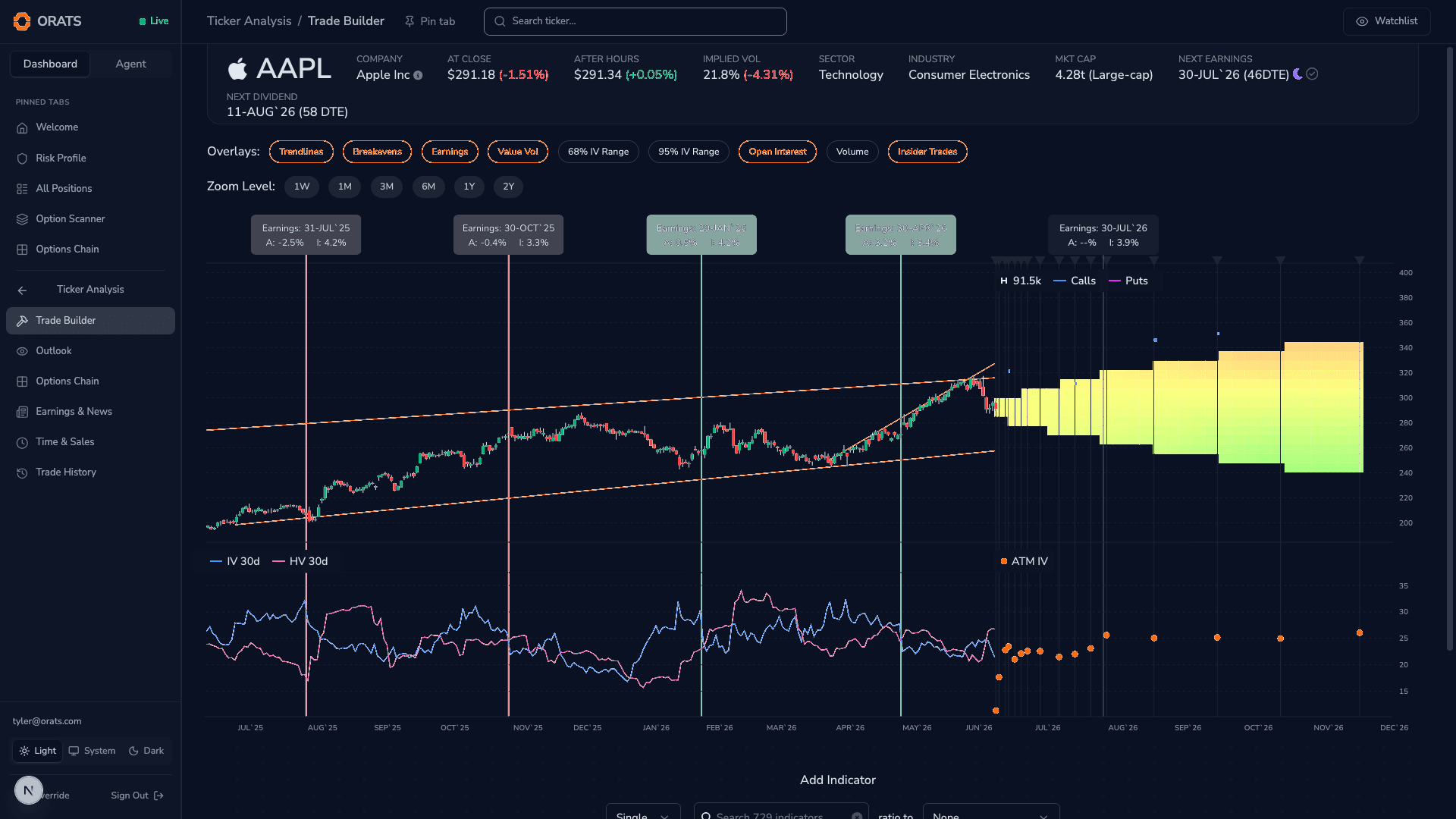 Trade Builder price chart with overlays for AAPL