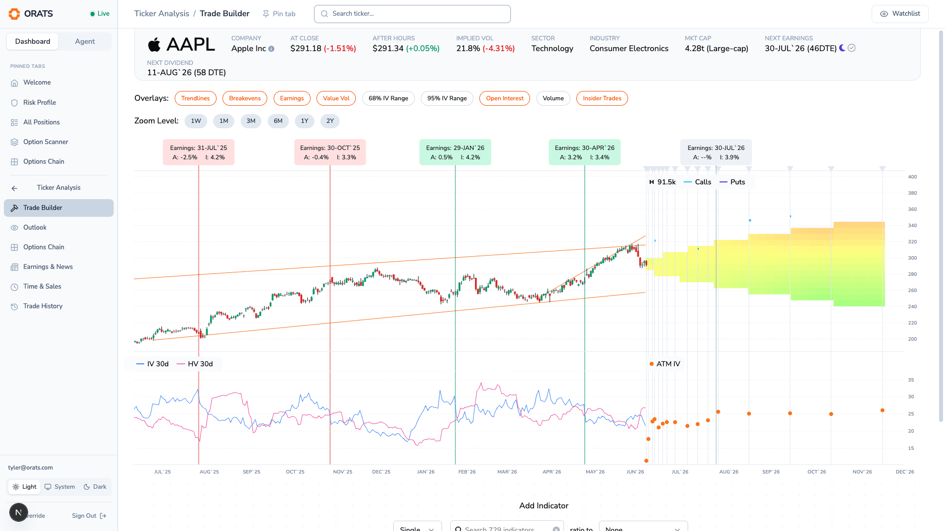 Trade Builder price chart with overlays for AAPL