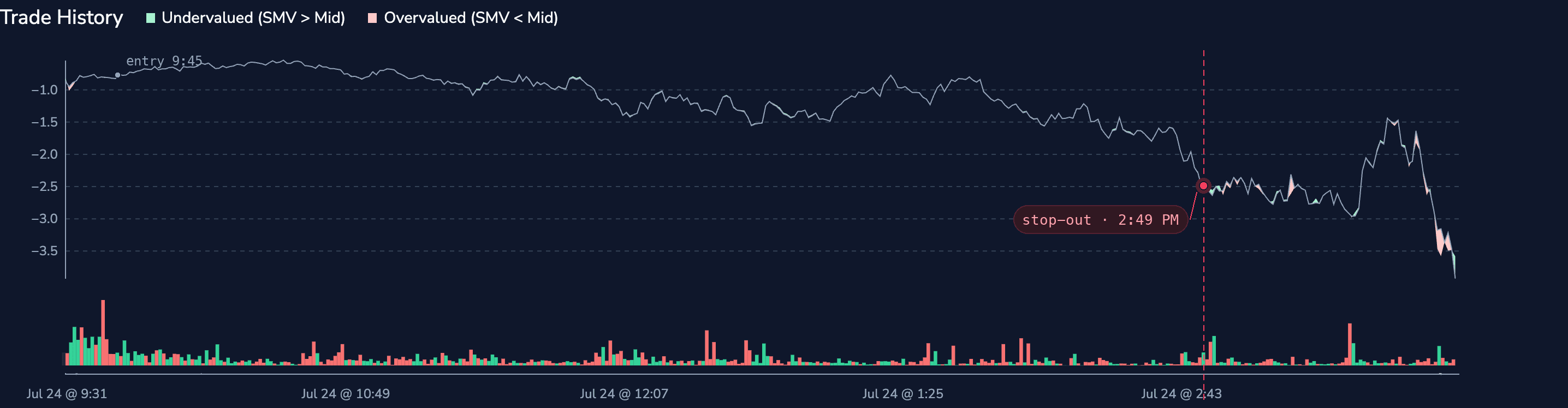 The Trade History view of one QQQ 0DTE iron condor from the backtest: the trade's price marked every minute through the July 24, 2024 session, with the 2:49 PM stop-out marked in red and the position continuing to lose into the close