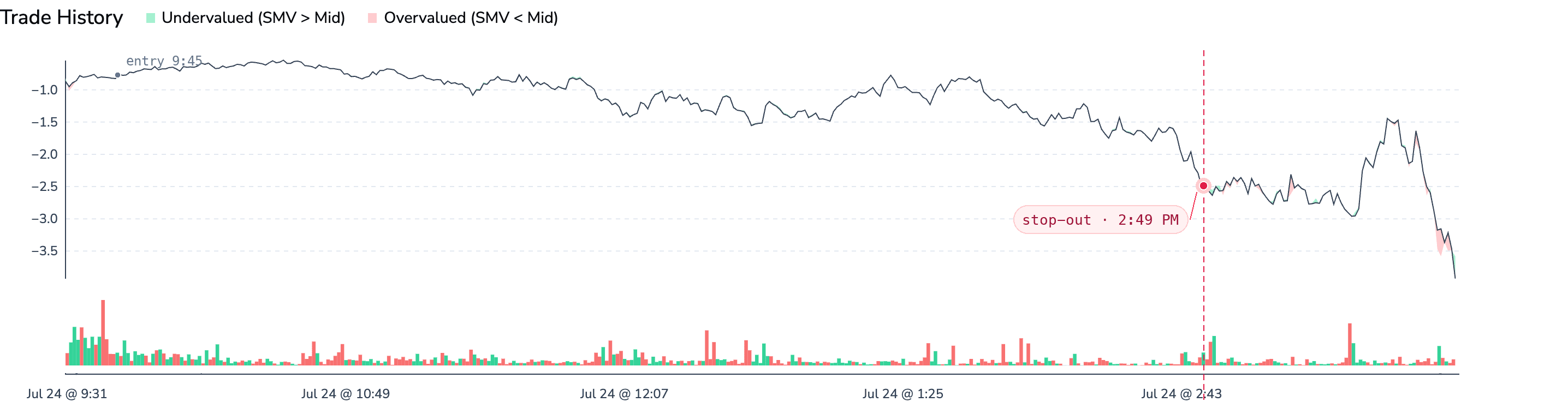 The Trade History view of one QQQ 0DTE iron condor from the backtest: the trade's price marked every minute through the July 24, 2024 session, with the 2:49 PM stop-out marked in red and the position continuing to lose into the close