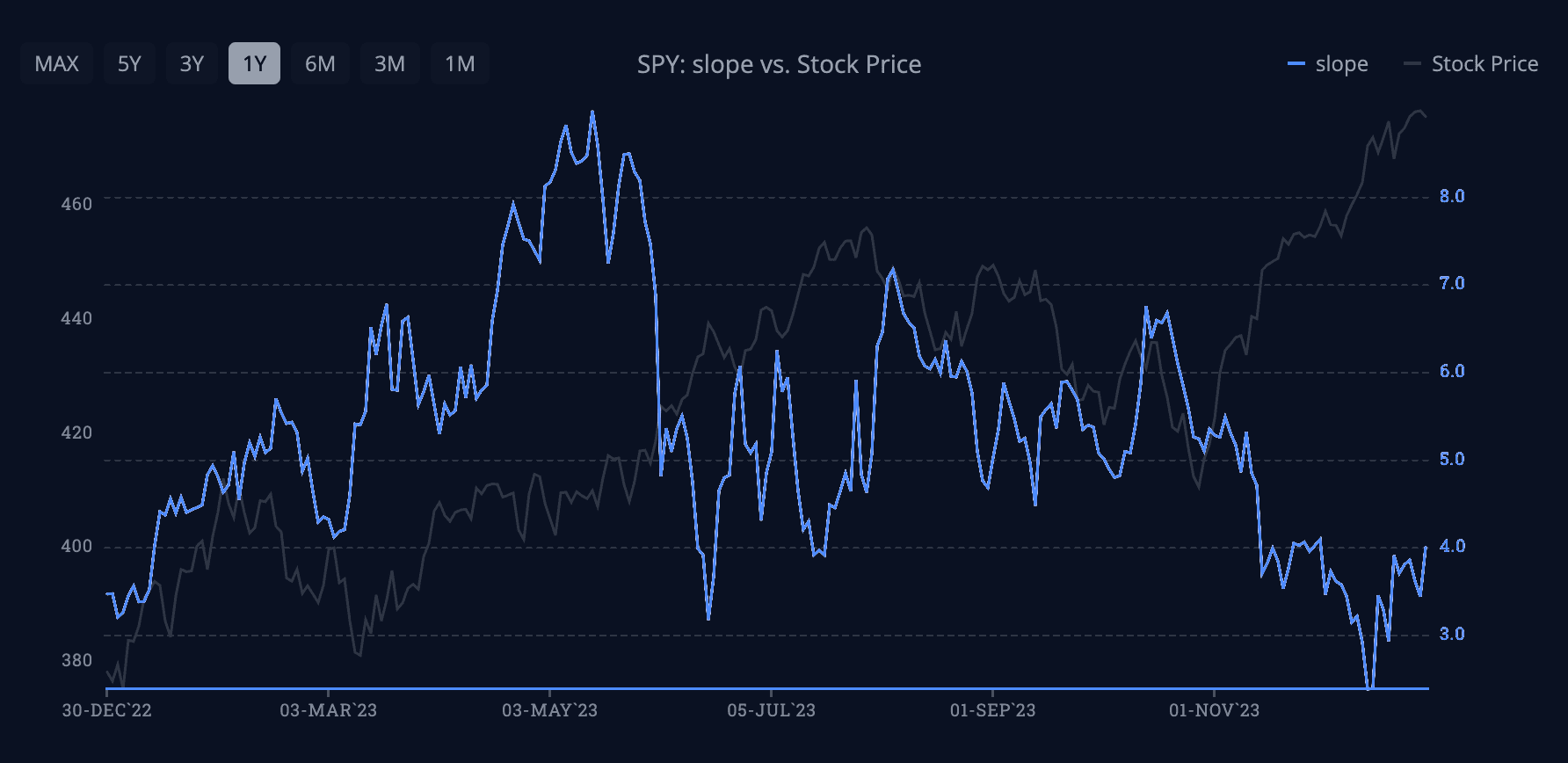 Stock scanner slope history