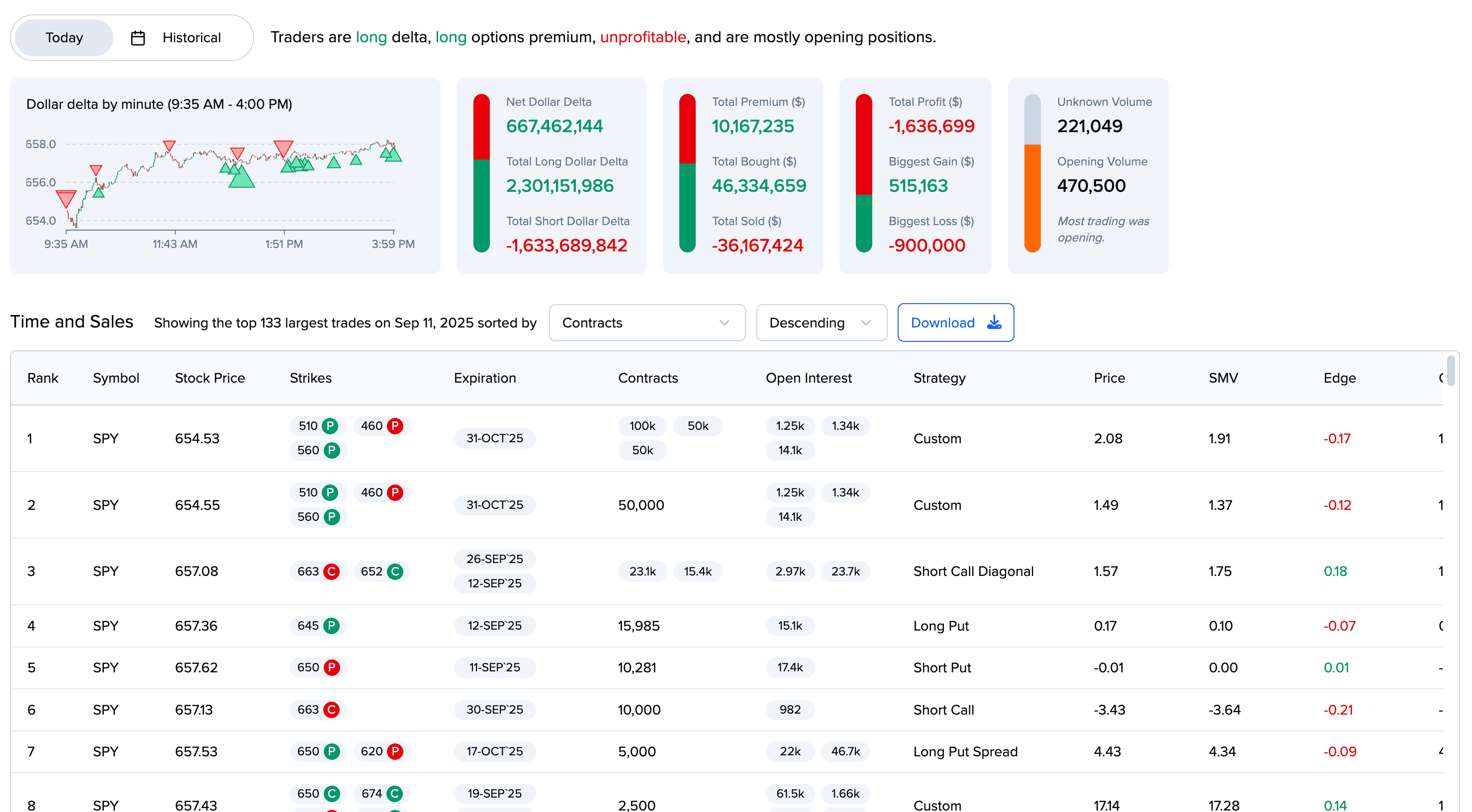 Time and sales data