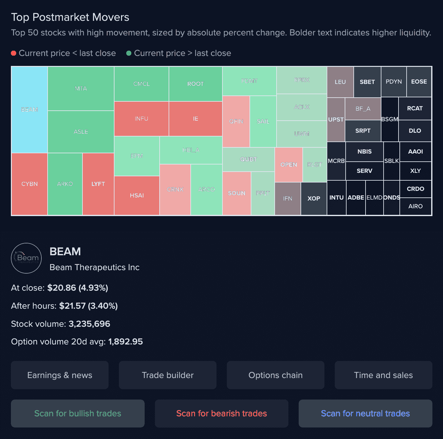 Top movers