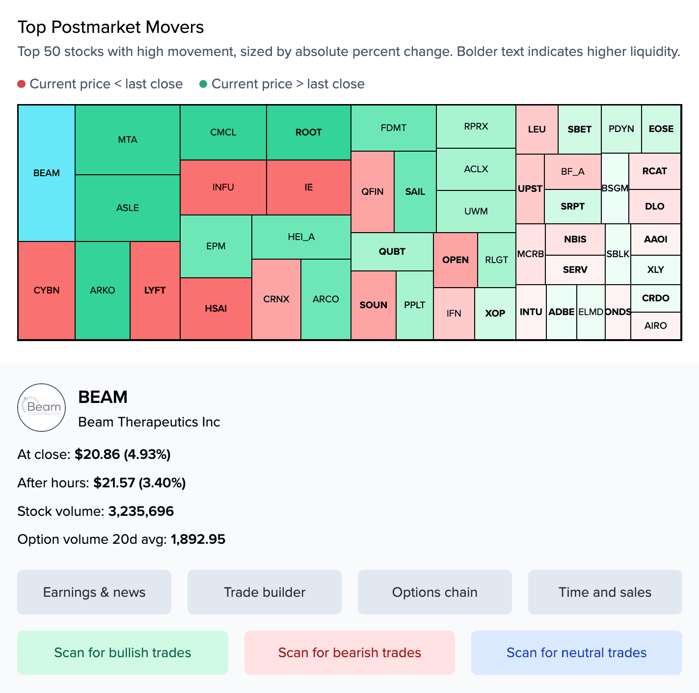 Top movers