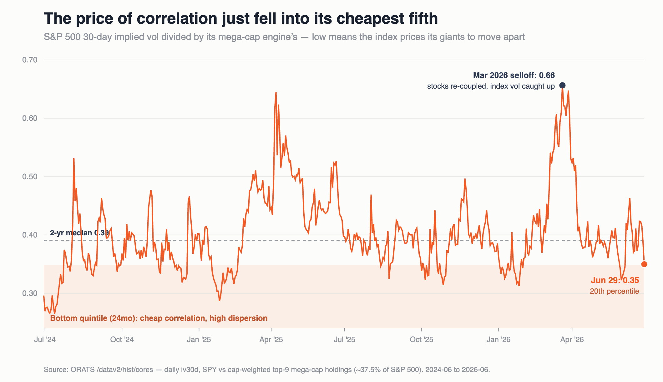 The price of correlation: SPY 30-day implied vol divided by its mega-cap engine's, at 0.35 on June 29, around the 20th percentile of two years. When stocks re-coupled in March 2026 it hit 0.66.