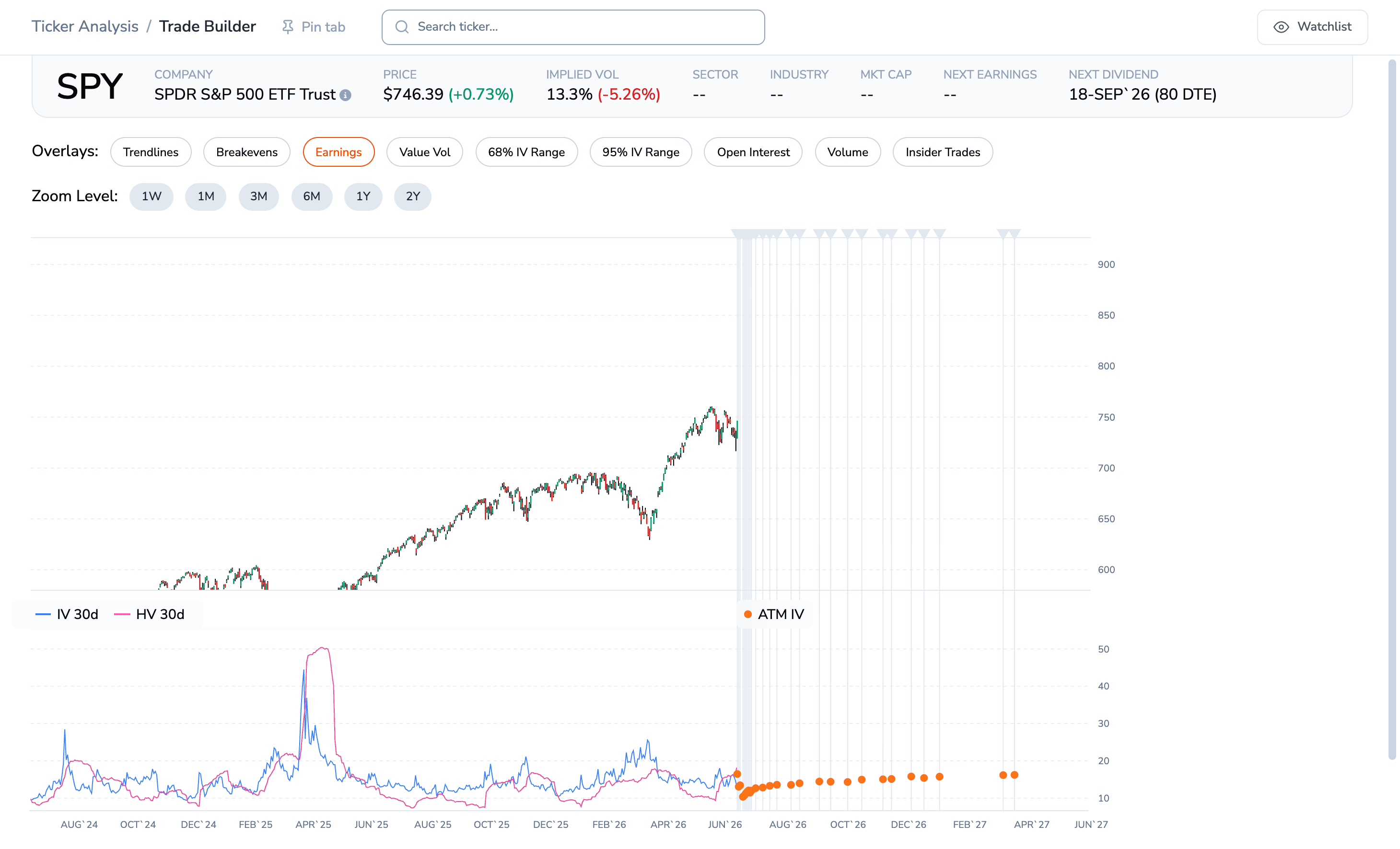 SPY's 30-day implied vol (blue) sits near the bottom of its two-year range, around 13% live, with the forward at-the-money curve in mild contango.
