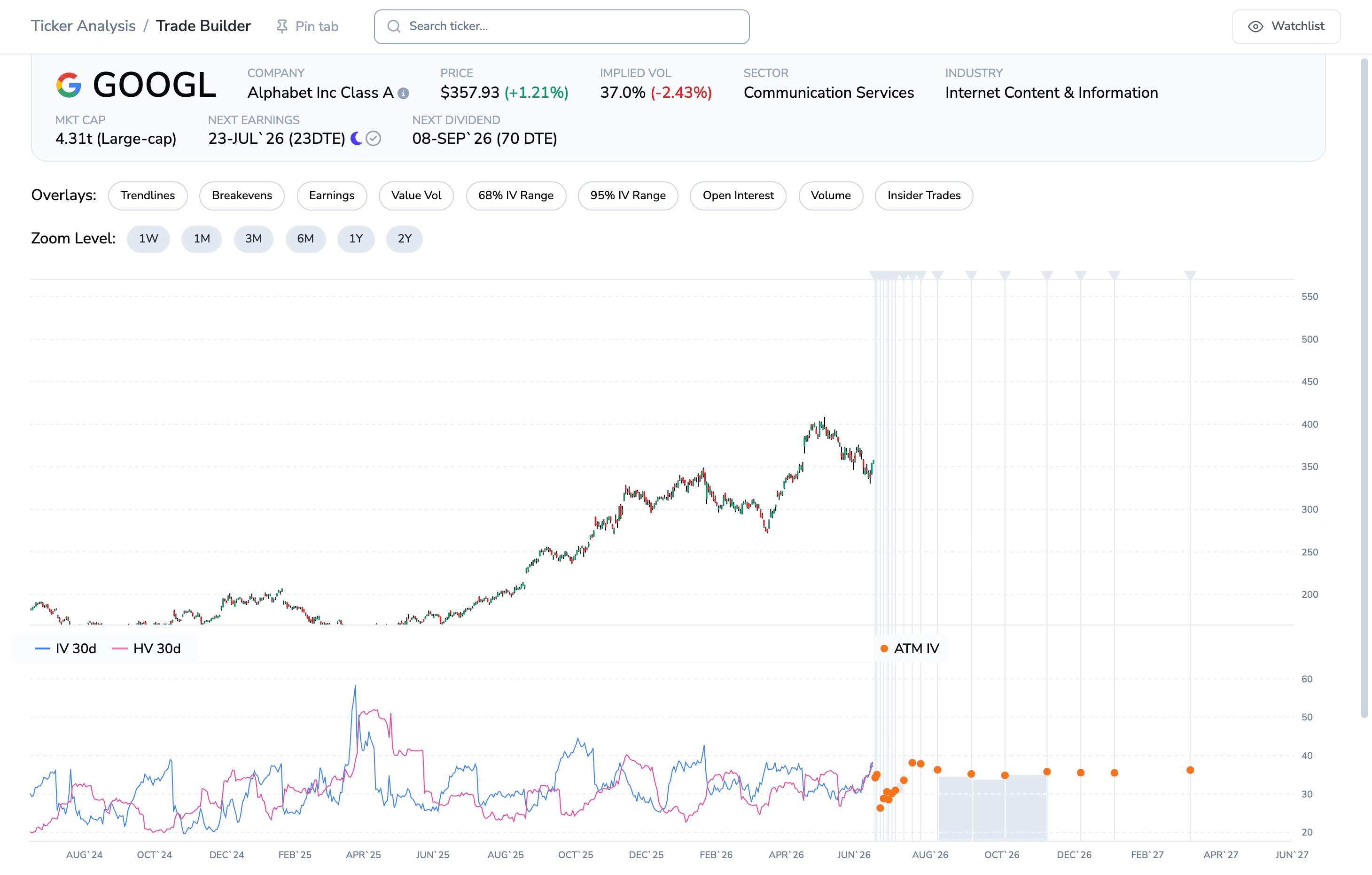 Alphabet, fresh into the Dow this week, carries 37% implied vol in Trade Builder, nearly three times the ~13% on the S&P 500 it also anchors.