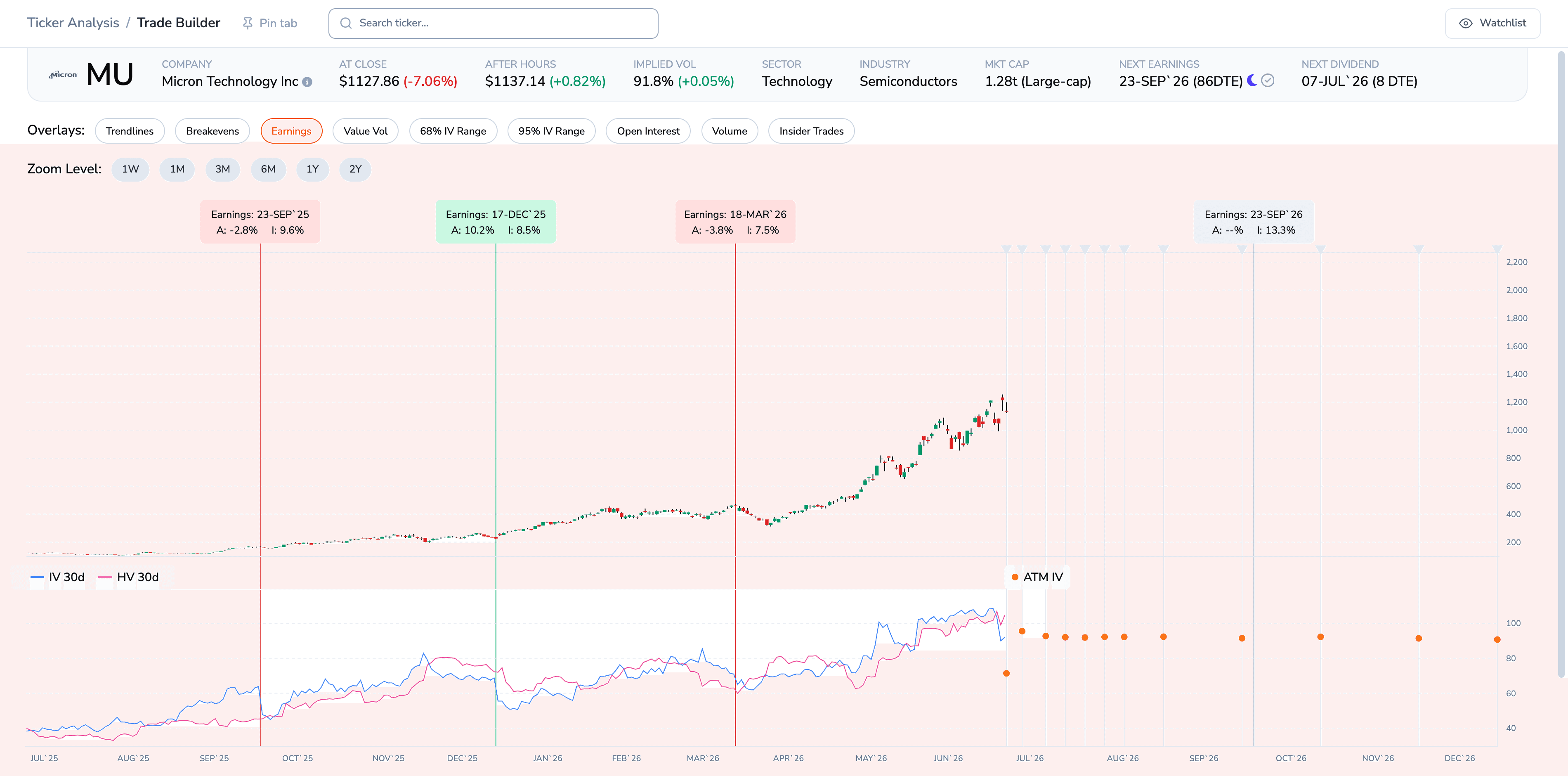 Micron in ORATS Ticker Analysis