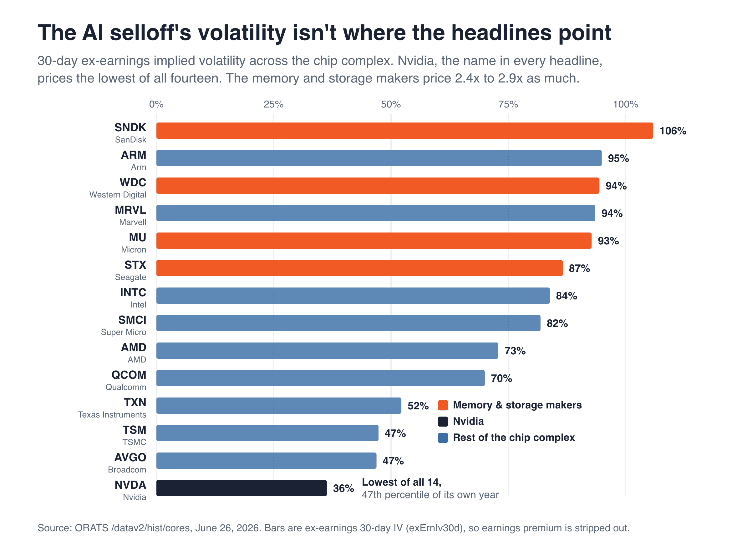 Implied volatility across the chip complex