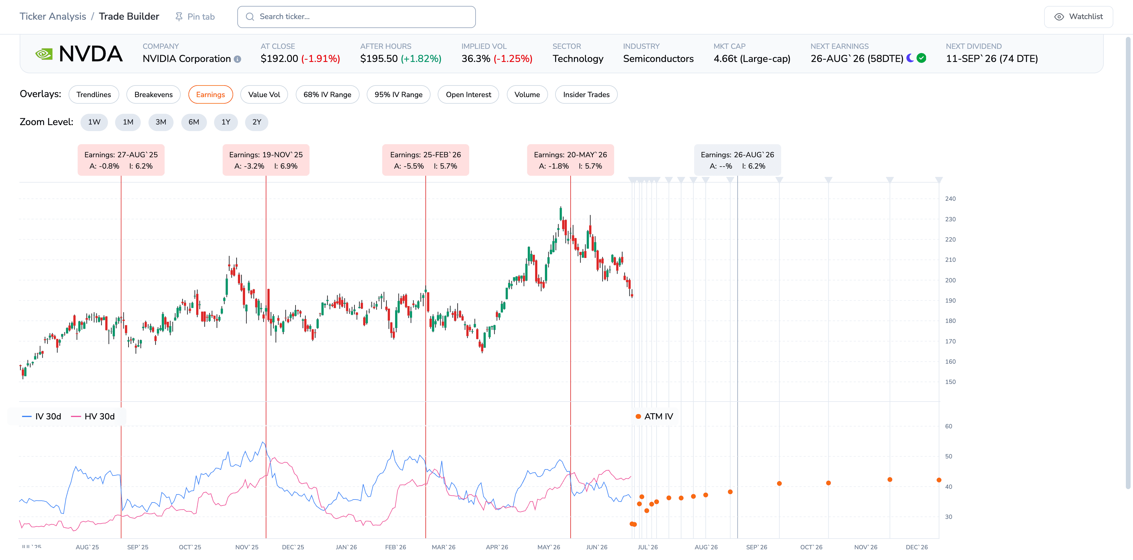 Nvidia in ORATS Ticker Analysis