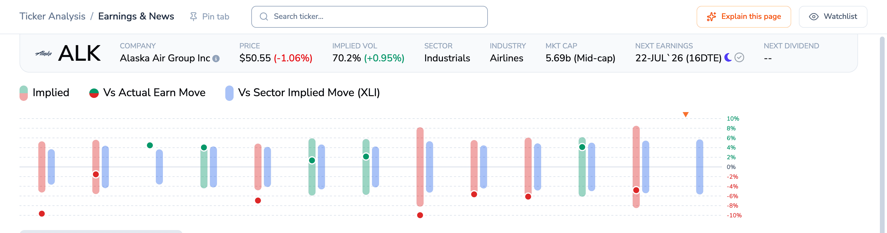 Dashboard earnings history chart for Alaska Air Group. Implied-move bars, green on up-quarters and pink on down, reach roughly 5 to 8 percent each quarter beside blue sector bars; the dots marking actual delivered moves land inside the implied band in most quarters, with a few larger drops breaking below it.