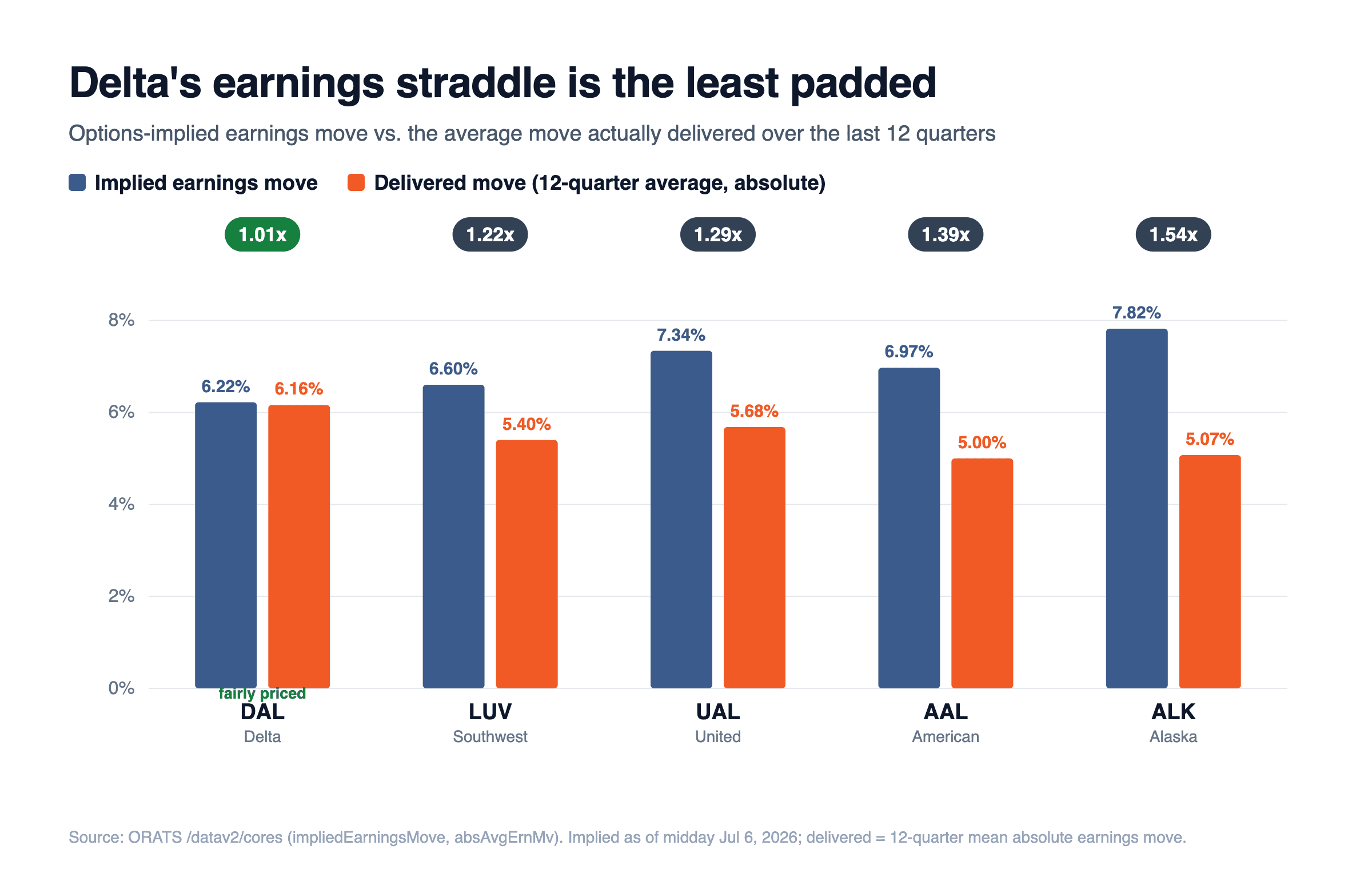 Grouped bar chart of five airlines. For each, a blue implied-earnings-move bar next to an orange delivered-move bar, with a ratio pill above. Delta is 1.01x and highlighted green, Southwest 1.22x, United 1.29x, American 1.39x, Alaska 1.54x.