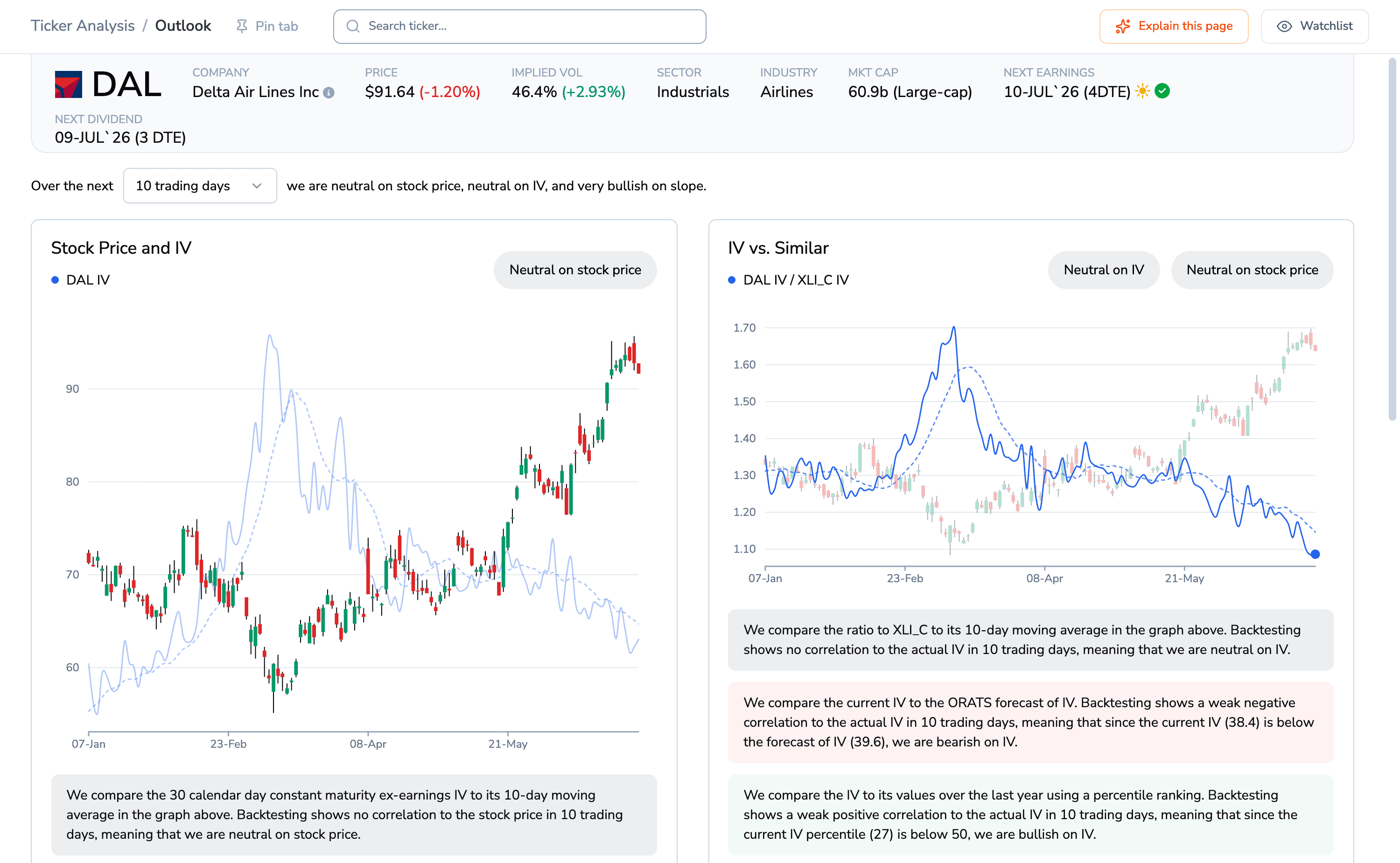 Dashboard Outlook panels for Delta. Left panel plots Delta price candles with its implied-vol line and forecast. Right panel shows Delta IV relative to the industrial sector, with annotation boxes stating current IV 38.4 is below the 39.6 forecast and the IV percentile is 27.