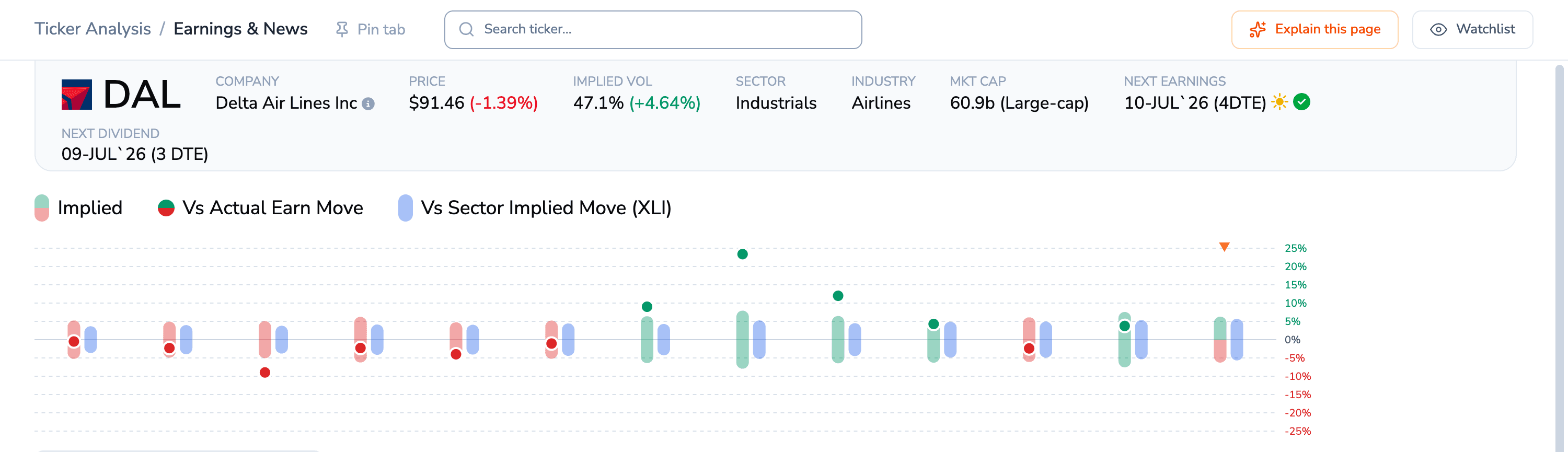Dashboard earnings history chart for Delta Air Lines. Each quarter shows a tall implied-move bar, green when the stock rose on earnings and pink when it fell, beside a blue sector-implied bar, with a dot marking the actual delivered move. Most delivered moves are small, but a few spike to plus 23, plus 12, and plus 9 percent.
