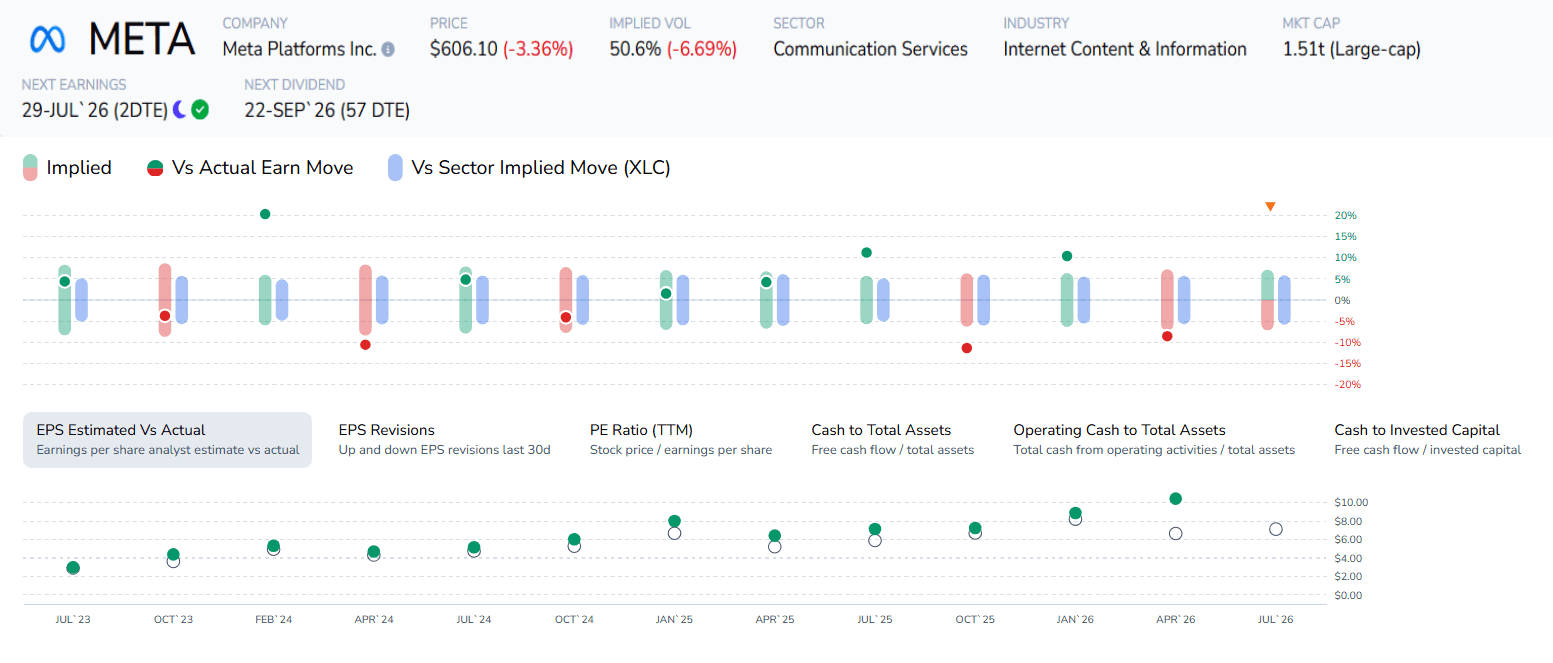 Meta earnings history in ORATS. Green bars show the options market’s implied move before each report; red dots show Meta’s actual post-earnings move. Blue bars show the sector-implied move for XLC.