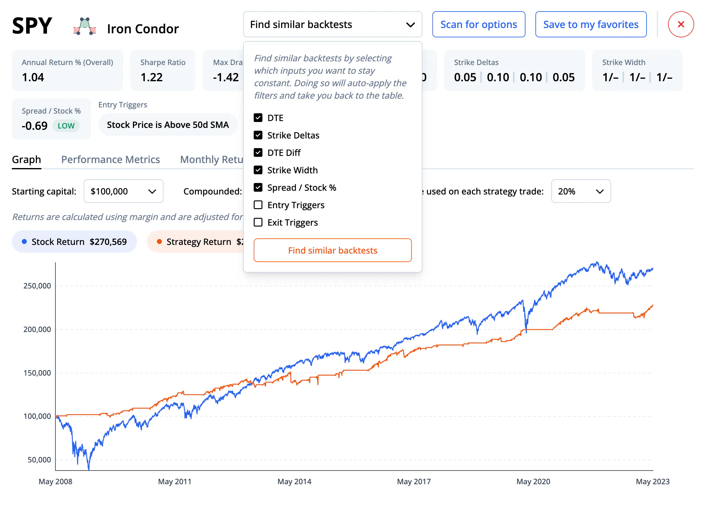 Overfitting the data to create unrealistic returns