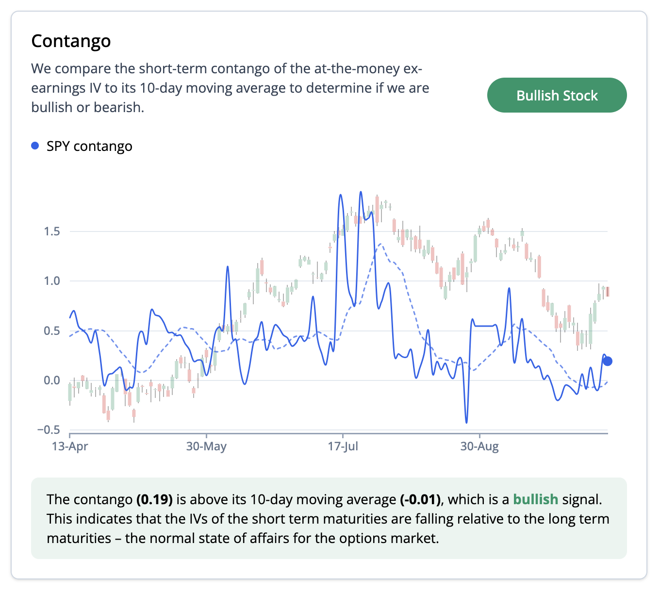 Contango