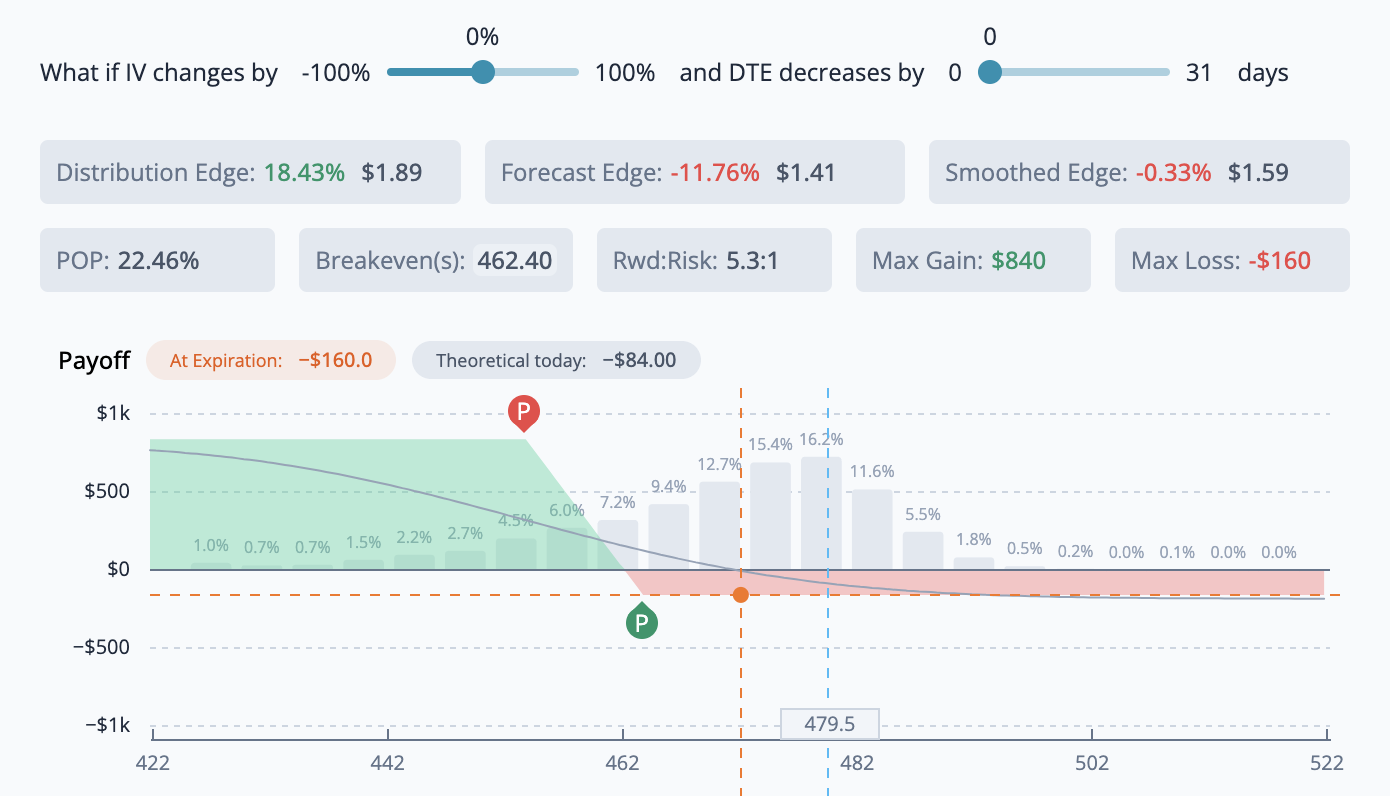 Payoff diagram