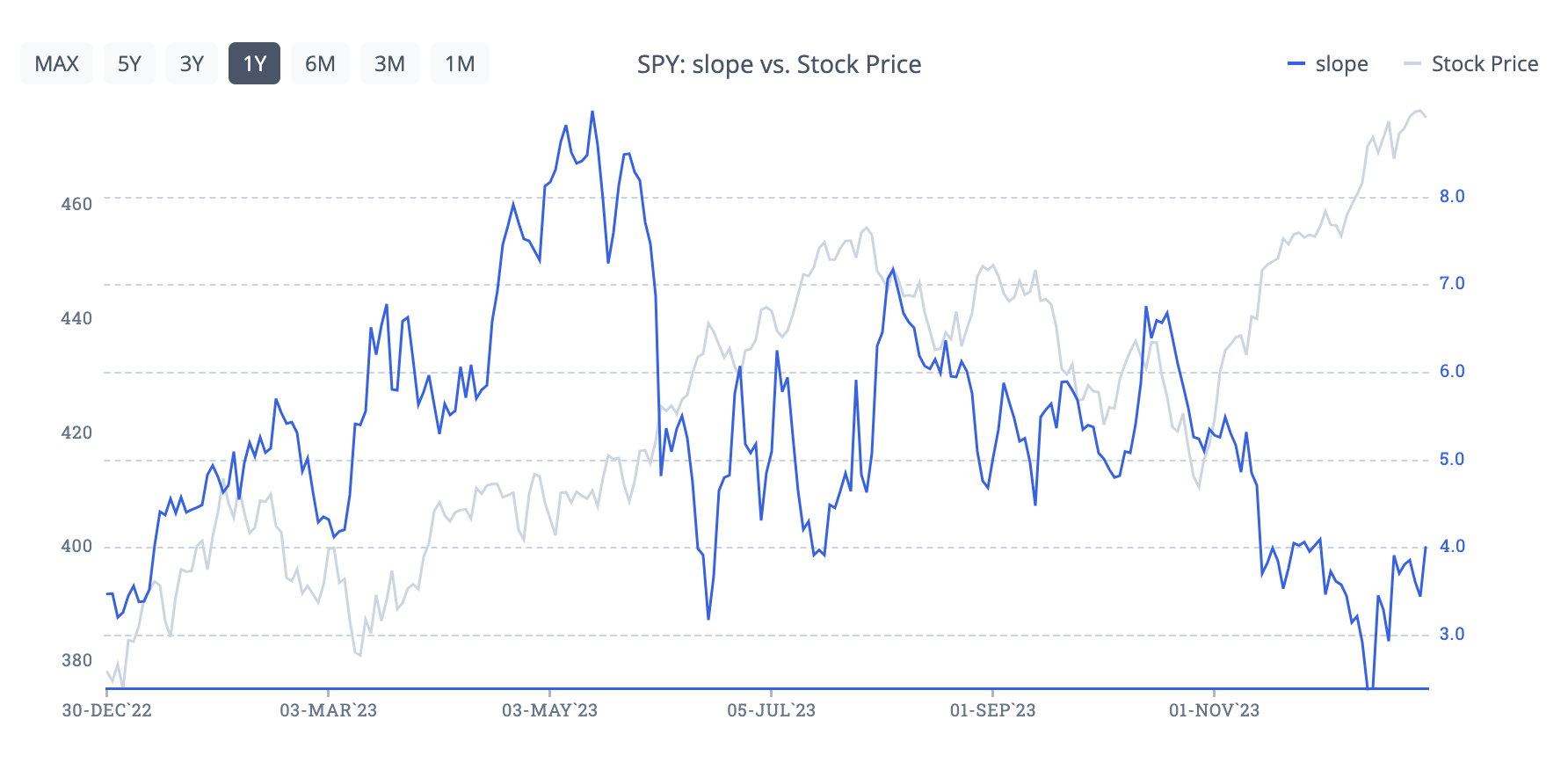 Stock scanner slope history